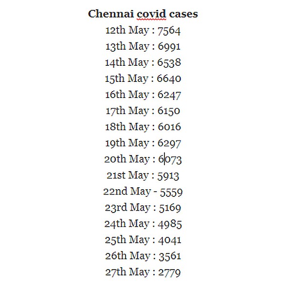 chennai-covid-cases