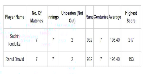 Sachin-Rahul-