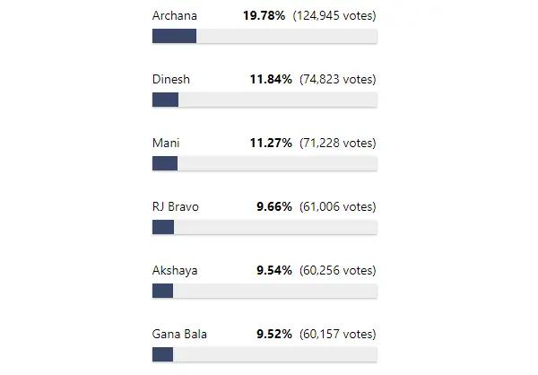 this-week-BB7-voting-list-1-cinemapettai