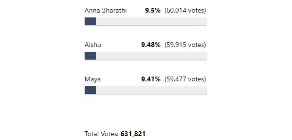 this-week-BB7-voting-list-2-cinemapettai