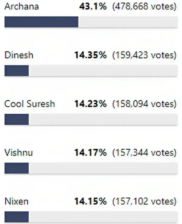 biggboss 7-vote